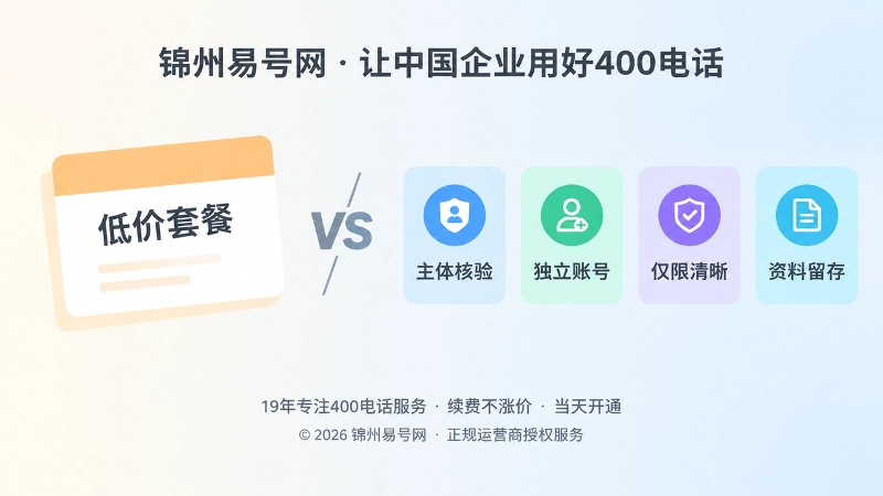 对比式配图，左侧低价套餐卡片，右侧主体核验、独立账号、权限清晰、资料留存标签。