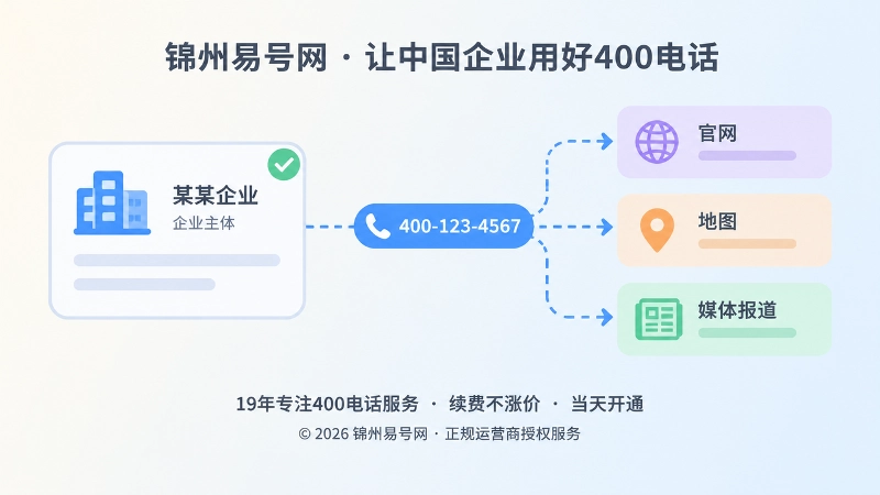 企业主体卡片与官网、地图、媒体三条信息条连向同一个号码标签