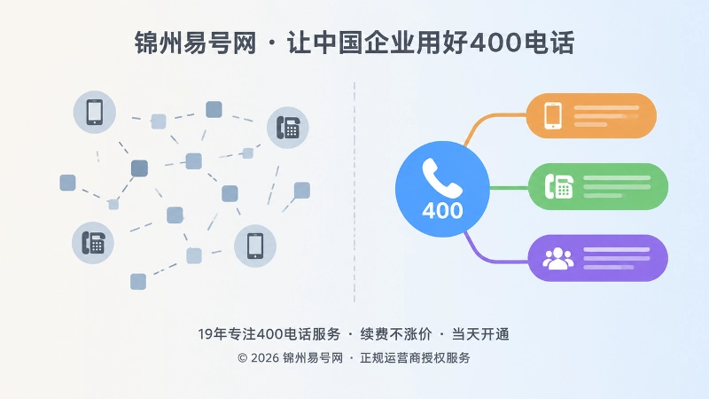 左侧散乱多个号码与右侧统一400电话入口的对比示意