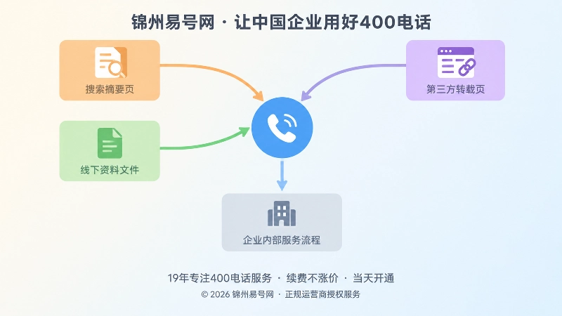 搜索摘要、转载页与资料文件汇聚到统一电话入口的抽象示意图