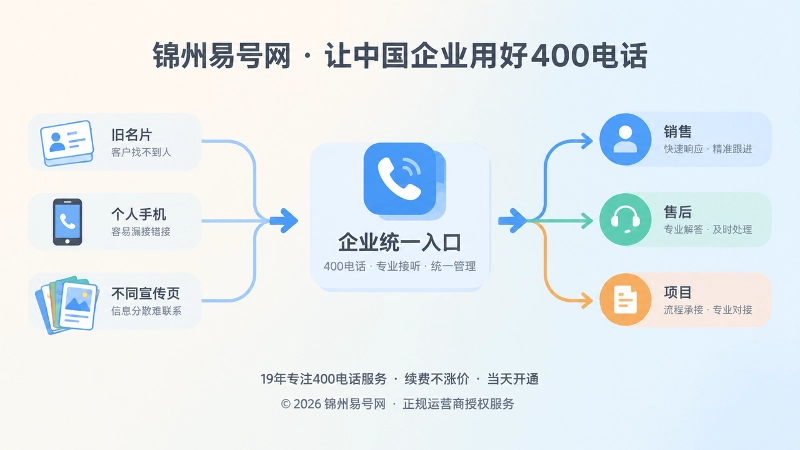 从旧联系方式到企业统一入口再到部门承接的时间线插画