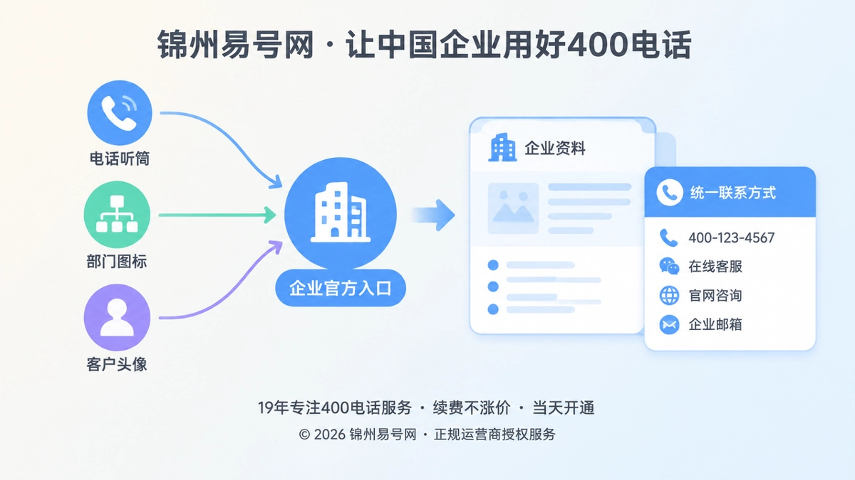 组织变化后企业统一400电话客户承接入口的扁平化插画