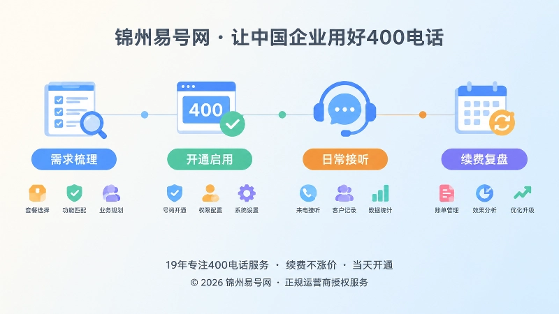 400电话套餐使用与管理时间线配图